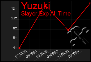 Total Graph of Yuzuki