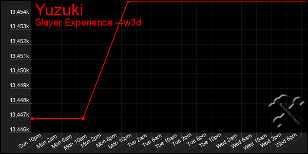 Last 31 Days Graph of Yuzuki