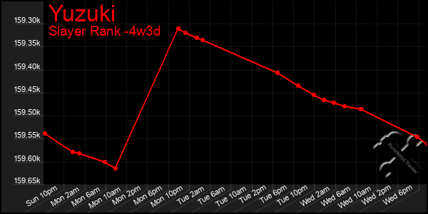 Last 31 Days Graph of Yuzuki