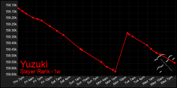 Last 7 Days Graph of Yuzuki