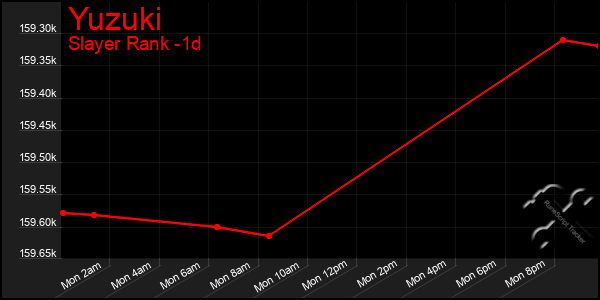 Last 24 Hours Graph of Yuzuki