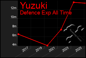 Total Graph of Yuzuki