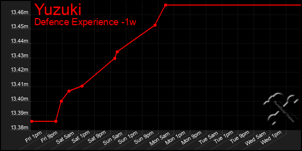 Last 7 Days Graph of Yuzuki