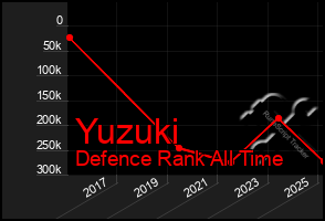 Total Graph of Yuzuki