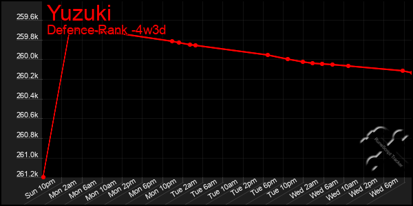 Last 31 Days Graph of Yuzuki