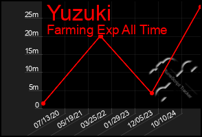 Total Graph of Yuzuki