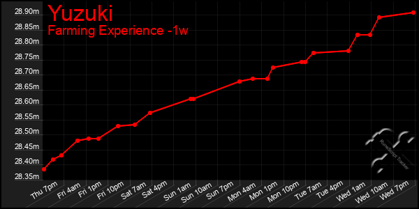 Last 7 Days Graph of Yuzuki