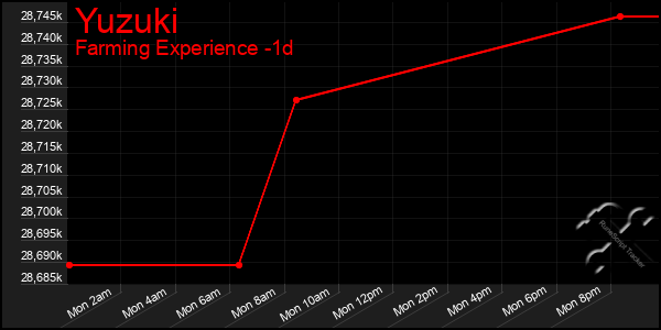 Last 24 Hours Graph of Yuzuki