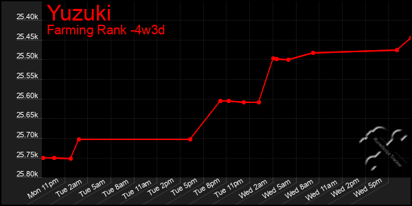 Last 31 Days Graph of Yuzuki