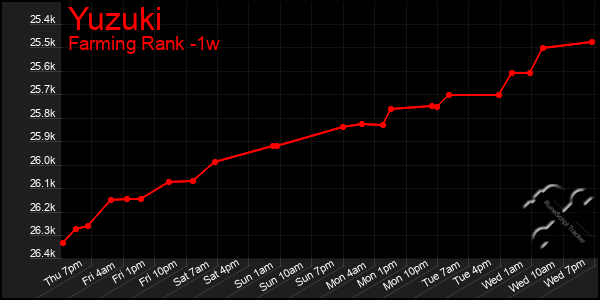 Last 7 Days Graph of Yuzuki
