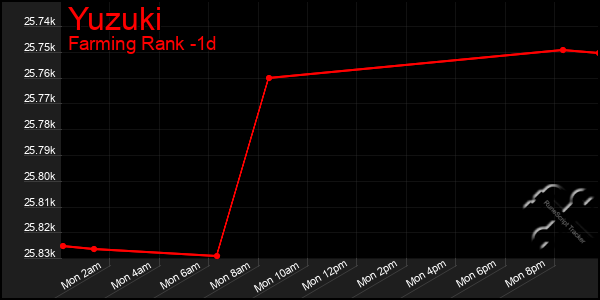 Last 24 Hours Graph of Yuzuki