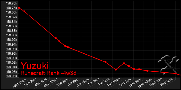 Last 31 Days Graph of Yuzuki