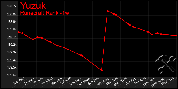 Last 7 Days Graph of Yuzuki