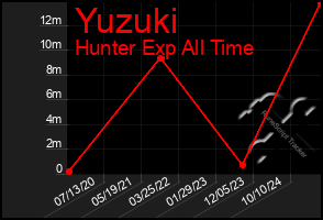 Total Graph of Yuzuki