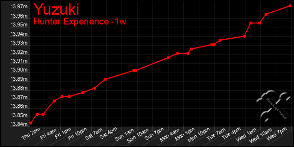 Last 7 Days Graph of Yuzuki