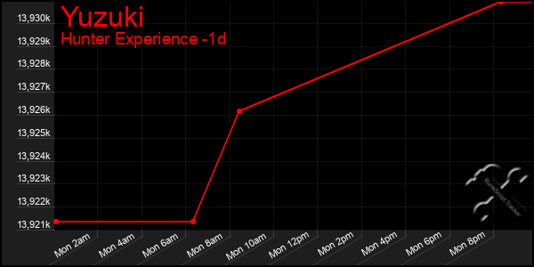 Last 24 Hours Graph of Yuzuki