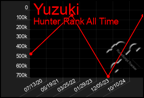Total Graph of Yuzuki