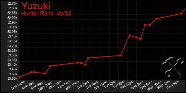 Last 31 Days Graph of Yuzuki