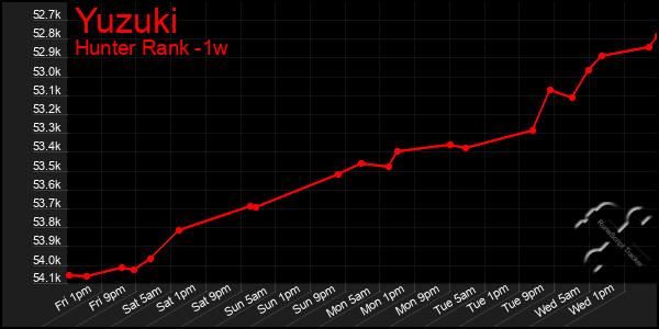 Last 7 Days Graph of Yuzuki