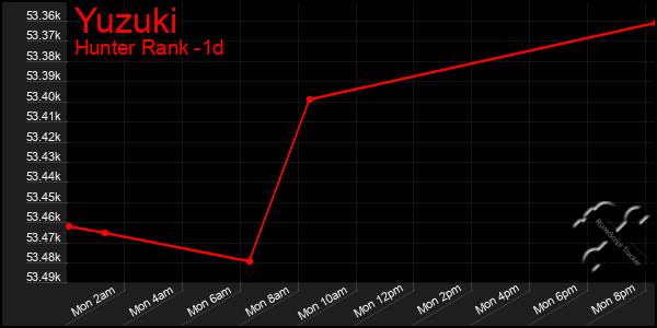Last 24 Hours Graph of Yuzuki