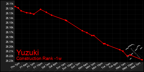 Last 7 Days Graph of Yuzuki