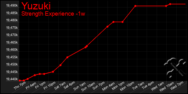 Last 7 Days Graph of Yuzuki