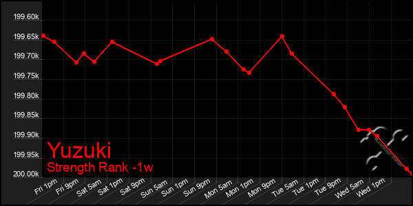 Last 7 Days Graph of Yuzuki