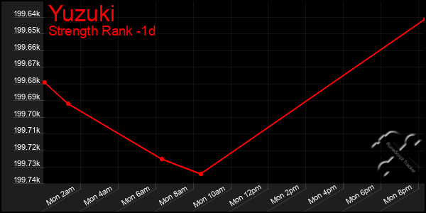 Last 24 Hours Graph of Yuzuki