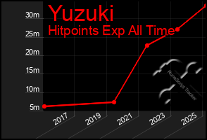 Total Graph of Yuzuki
