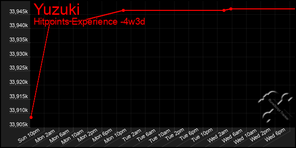 Last 31 Days Graph of Yuzuki