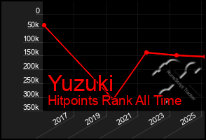 Total Graph of Yuzuki