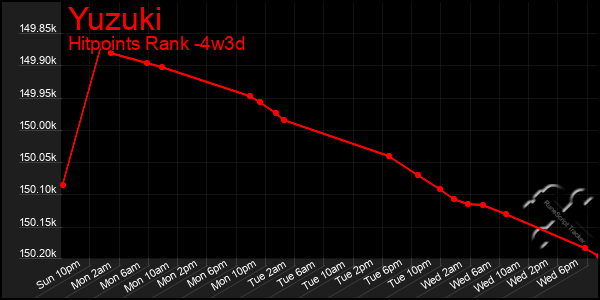 Last 31 Days Graph of Yuzuki
