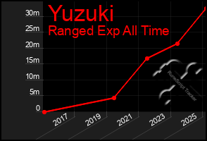 Total Graph of Yuzuki