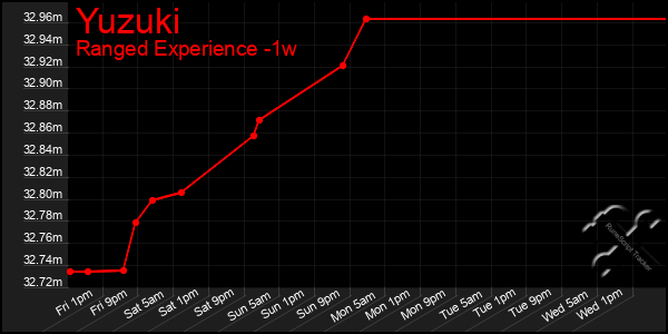 Last 7 Days Graph of Yuzuki