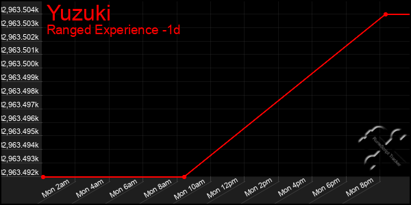 Last 24 Hours Graph of Yuzuki
