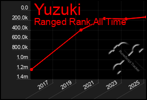 Total Graph of Yuzuki