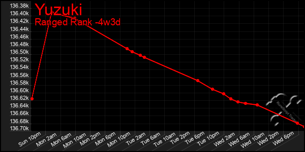 Last 31 Days Graph of Yuzuki
