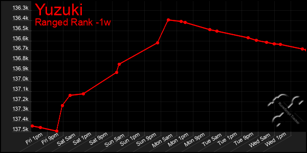 Last 7 Days Graph of Yuzuki