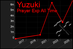Total Graph of Yuzuki
