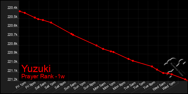 Last 7 Days Graph of Yuzuki