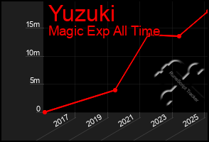 Total Graph of Yuzuki