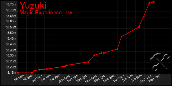 Last 7 Days Graph of Yuzuki