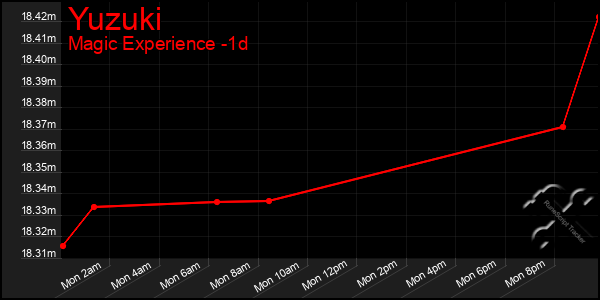 Last 24 Hours Graph of Yuzuki