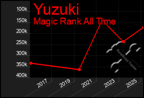 Total Graph of Yuzuki