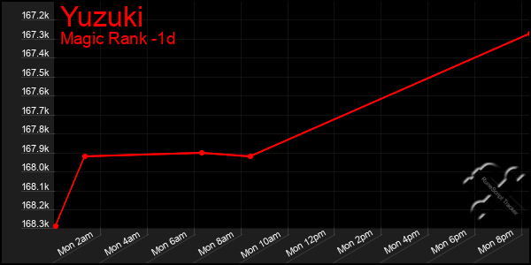 Last 24 Hours Graph of Yuzuki