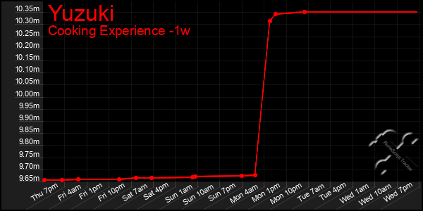 Last 7 Days Graph of Yuzuki