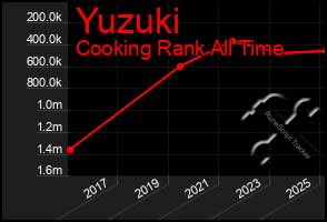 Total Graph of Yuzuki