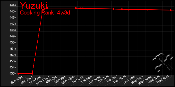 Last 31 Days Graph of Yuzuki