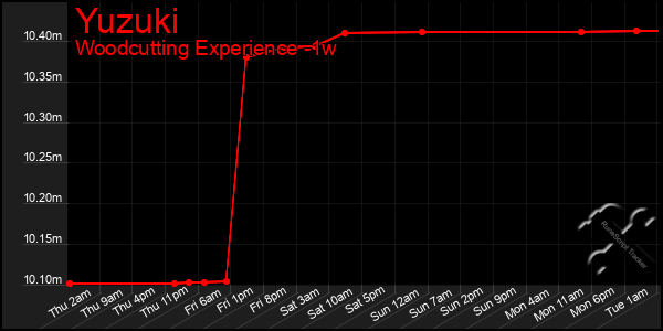 Last 7 Days Graph of Yuzuki