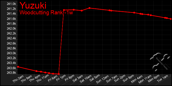 Last 7 Days Graph of Yuzuki